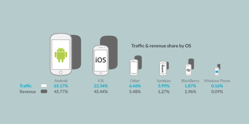 State of Mobile Advertising | operamediaworks.com